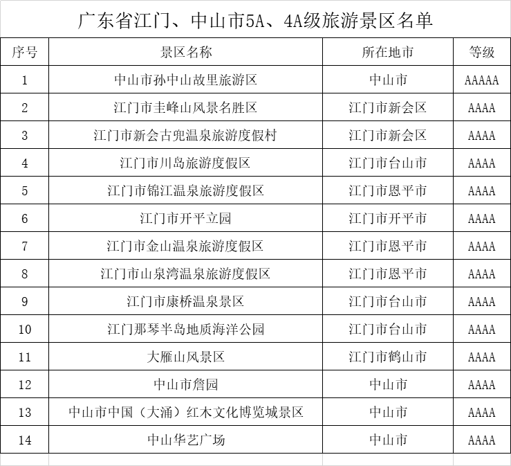 广东省江门、中山市5A、4A级旅游景区名录，喜欢的收藏