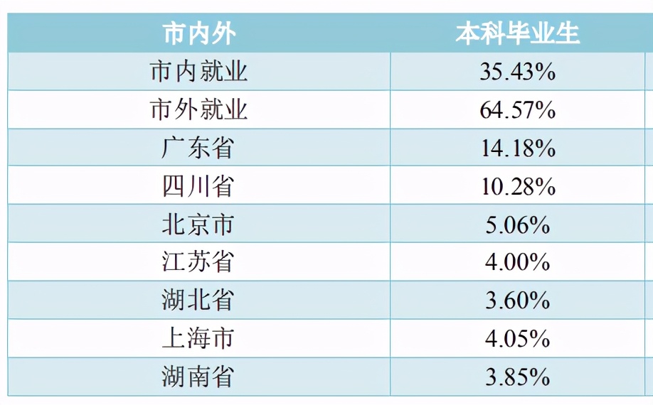 重庆交通大学2020届本科生：主要从事建筑业，月均5370元