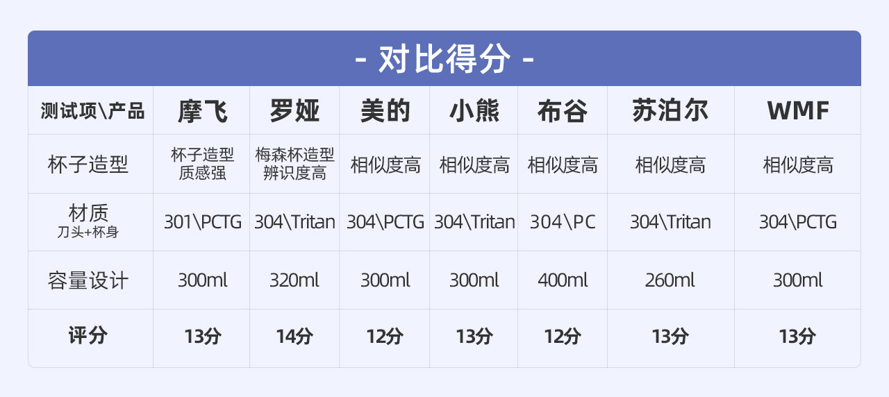 7款网红便携「榨汁机」测评：开启夏天果饮畅爽新方式