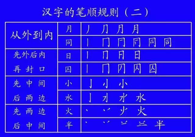 正式出台的笔顺标准写法,很全面!建议老师和家长收藏