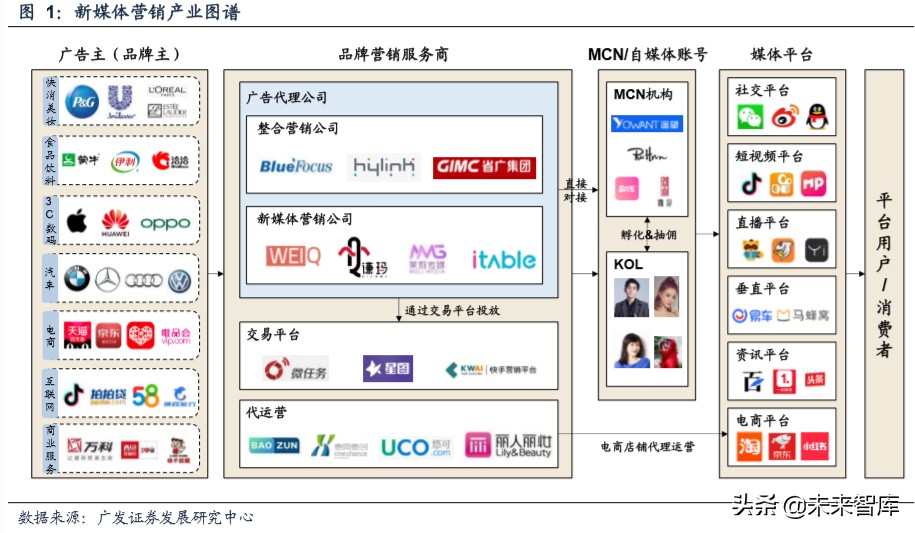 新媒体营销行业深度报告：商业模式变迁与价值分配