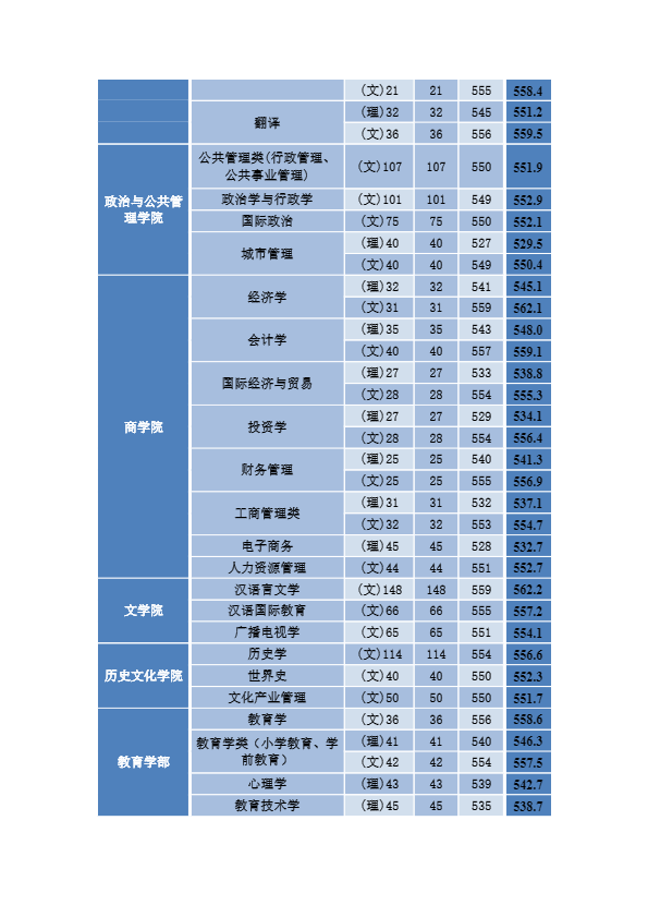 河南师范大学排行榜及2019年省内外录取分数线