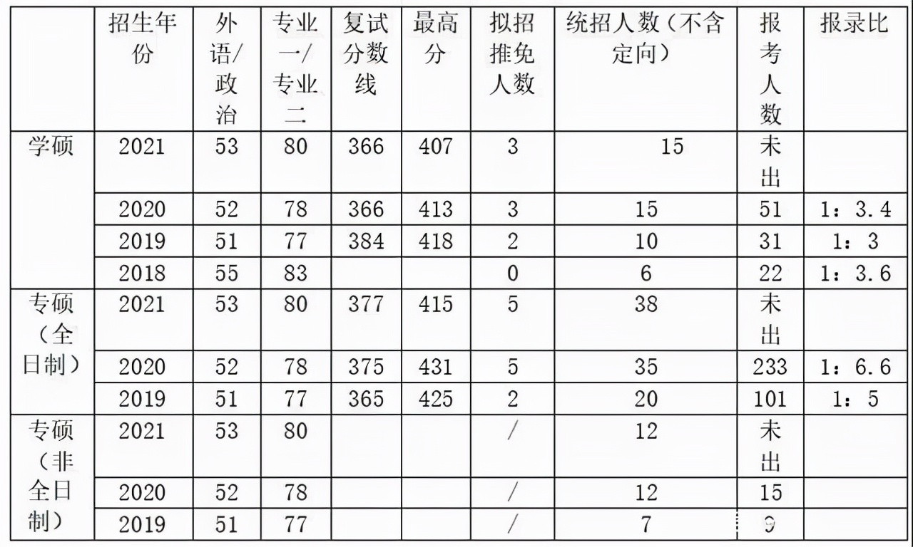 这所院校不看科研，挂科也可能录取！考研现在换院校也来得及