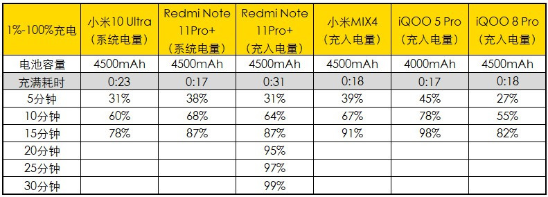 千元120瓦，Redmi Note 11 Pro+评测：不服充个电