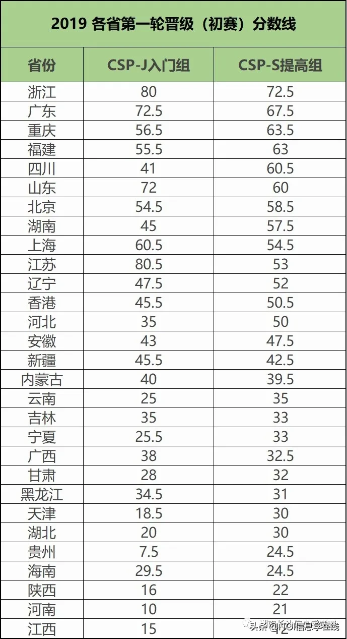 2020 CSP-J1 入门级 C++ 语言试题与答案