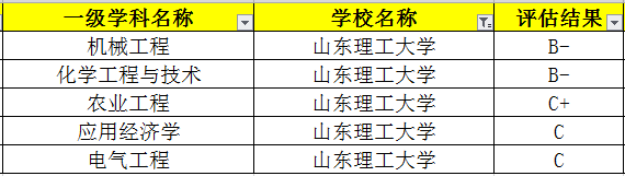 山东这所录取分不高的大学实力还不错 优势专业热门好就业
