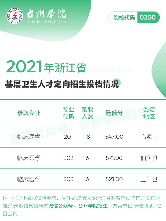 浙江省内高校2021年在浙三位一体+定向培养类招生录取分数线汇总