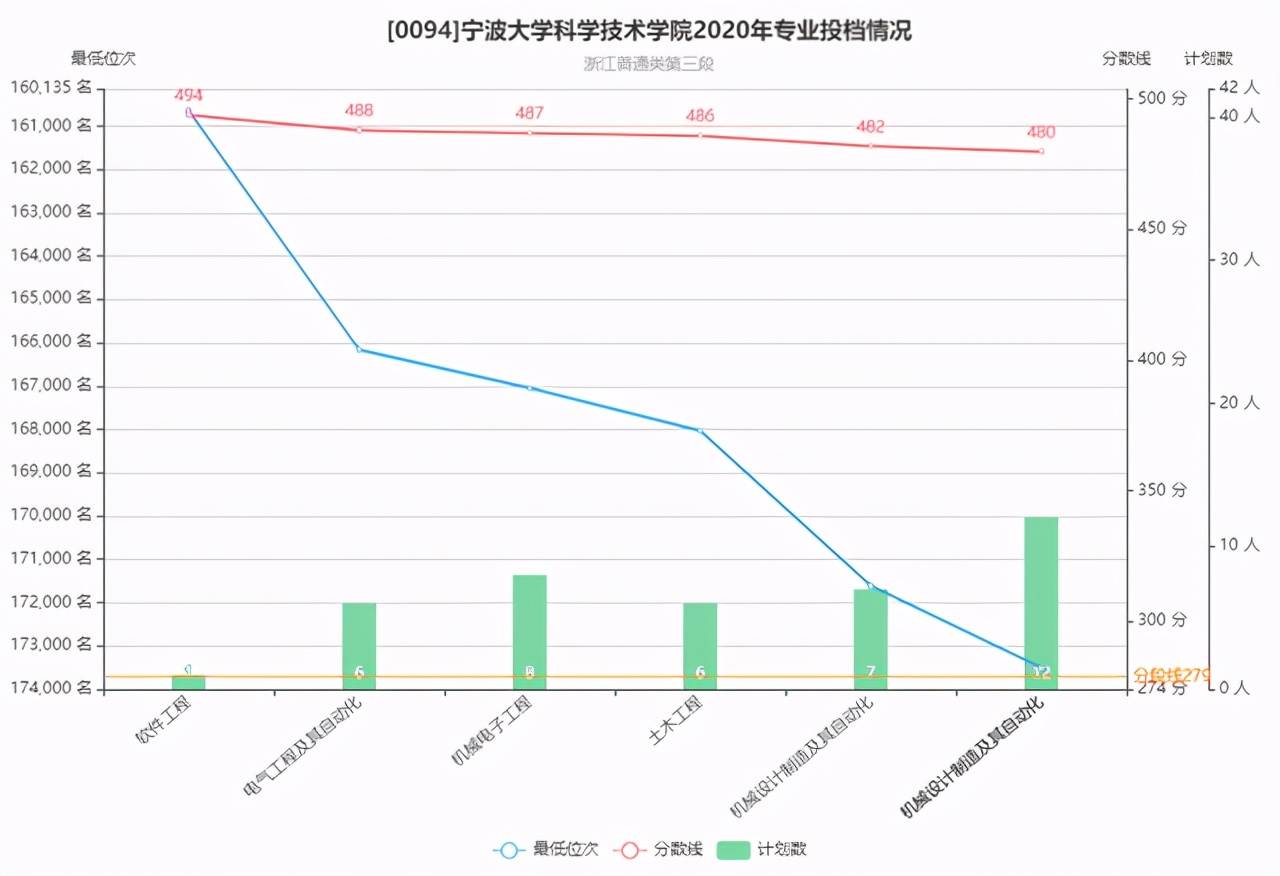 宁波市7所本科高校往年录取分排名，4个大学在浙江超594分
