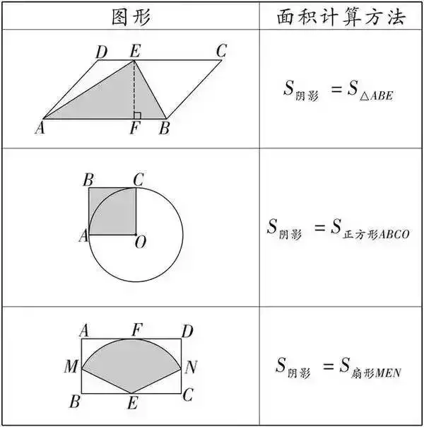 初中数学(几何)求三角形面积、阴影部分面积公式大全,速藏!