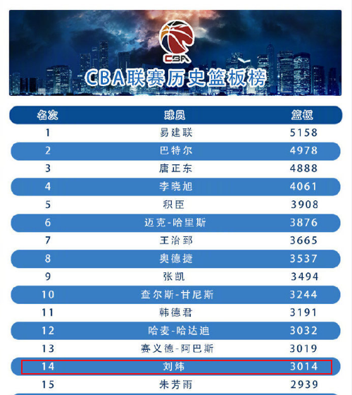 刘炜为什么没在nba(再见老兵！刘炜正式退役，他为我们留下了那些充满辉煌的数字)