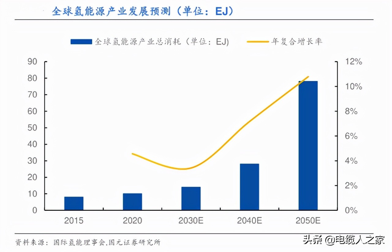 A股：氢能源风口已来！16家高增长潜力的氢能概念股请收好
