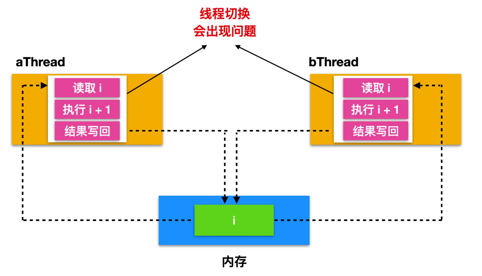 深入理解 volatile 关键字