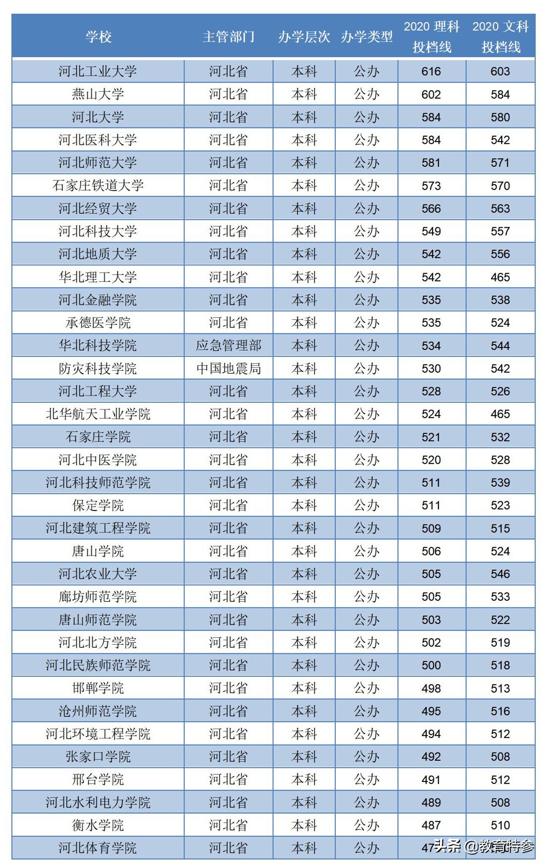 燕山大学分数线（2020河北高校录取分数）