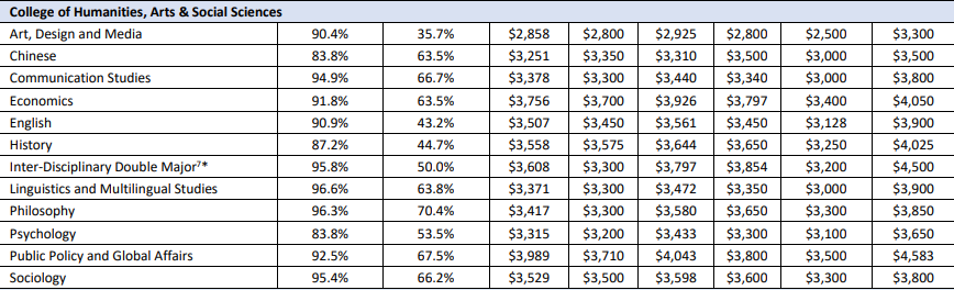 南洋理工大学毕业生就业率及薪资调查报告