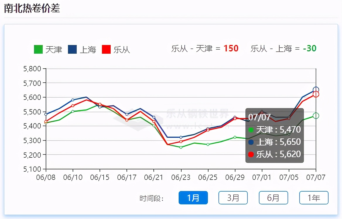 钢材期现货齐涨，地磅出货量不断攀升，旺季提前？