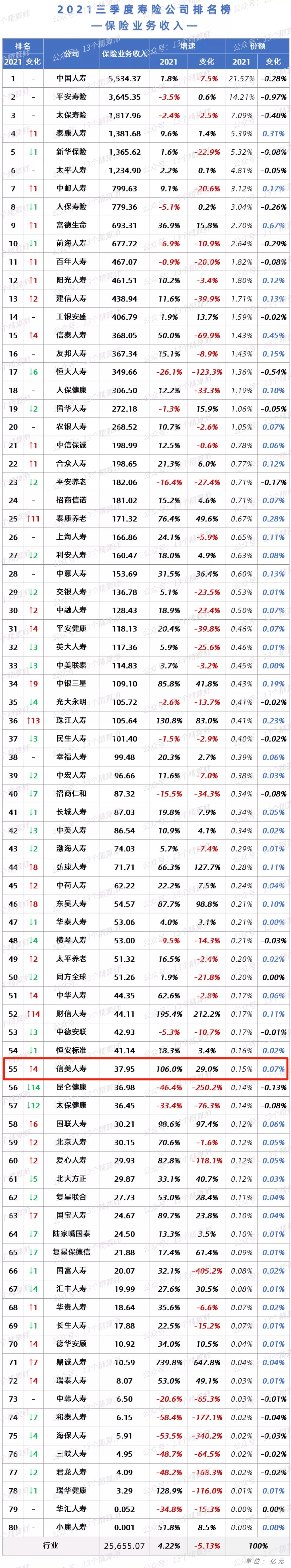2021三季度寿险保费收入排名公布，信美相互人寿实现持续增长