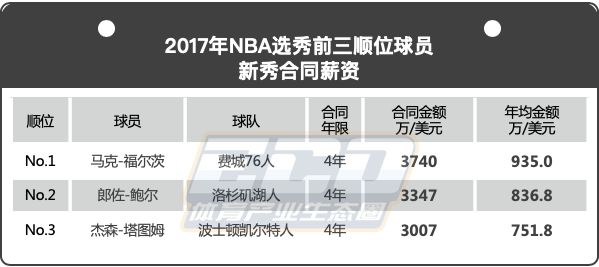 为什么nfl比nba火爆(新秀而论，NFL与NBA谁赚的多？)