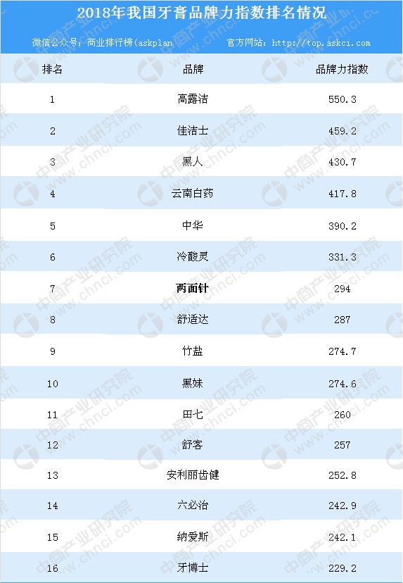 2018年各牙膏品牌力指数排行榜