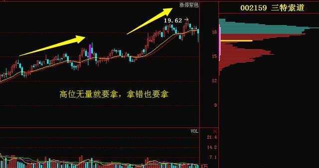 「成交量关系」量价关系十二字口诀详解（量增价升买入，量平价跌出局）