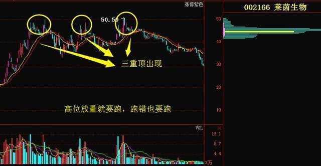量价关系十二字口诀：量增价升买入，量平价跌出局！