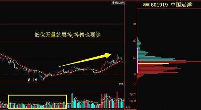量价关系十二字口诀：量增价升买入，量平价跌出局！