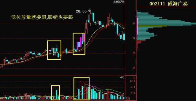 量价关系十二字口诀：量增价升买入，量平价跌出局！