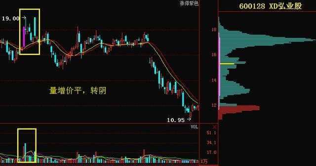 量价关系十二字口诀：量增价升买入，量平价跌出局！