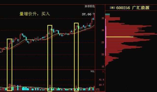 量价关系十二字口诀：量增价升买入，量平价跌出局！
