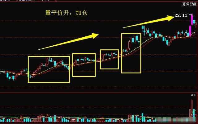 量价关系十二字口诀：量增价升买入，量平价跌出局！
