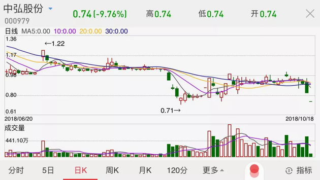 中弘股份终止上市程序启动(中弘股份退市后重组清算结果)