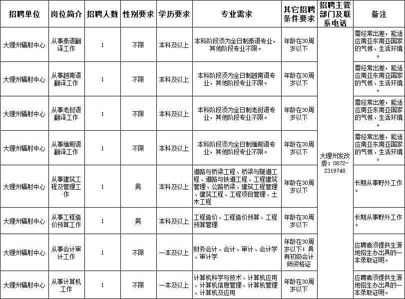 云南省事业单位招聘信息（工资高福利好）