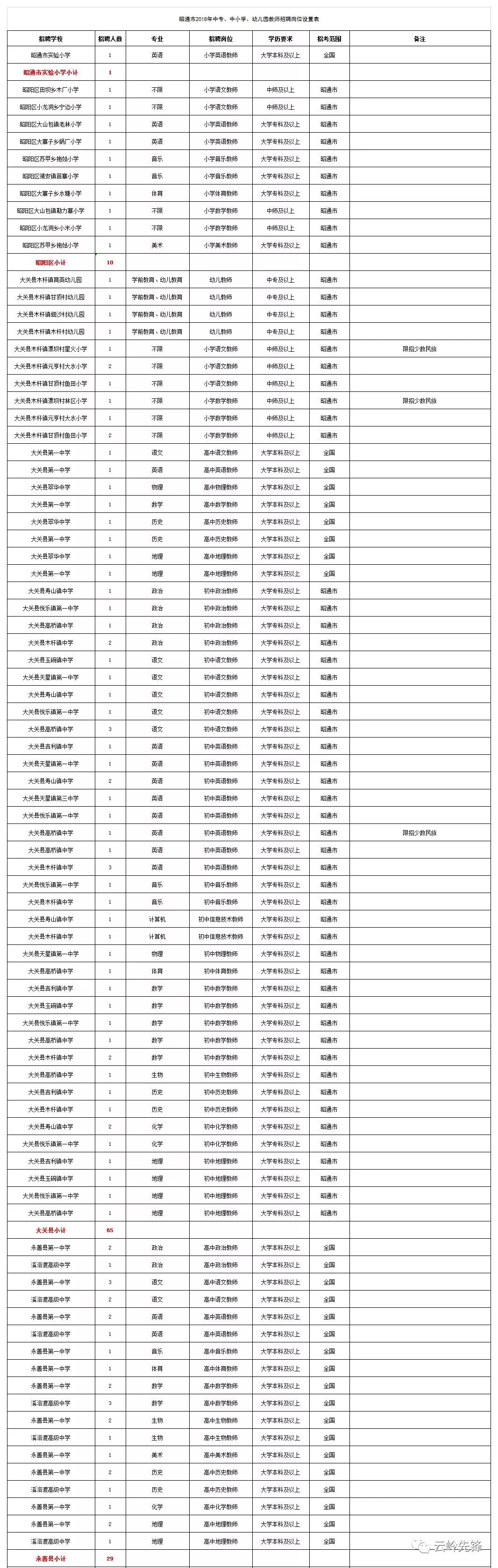 云南省事业单位招聘信息（工资高福利好）