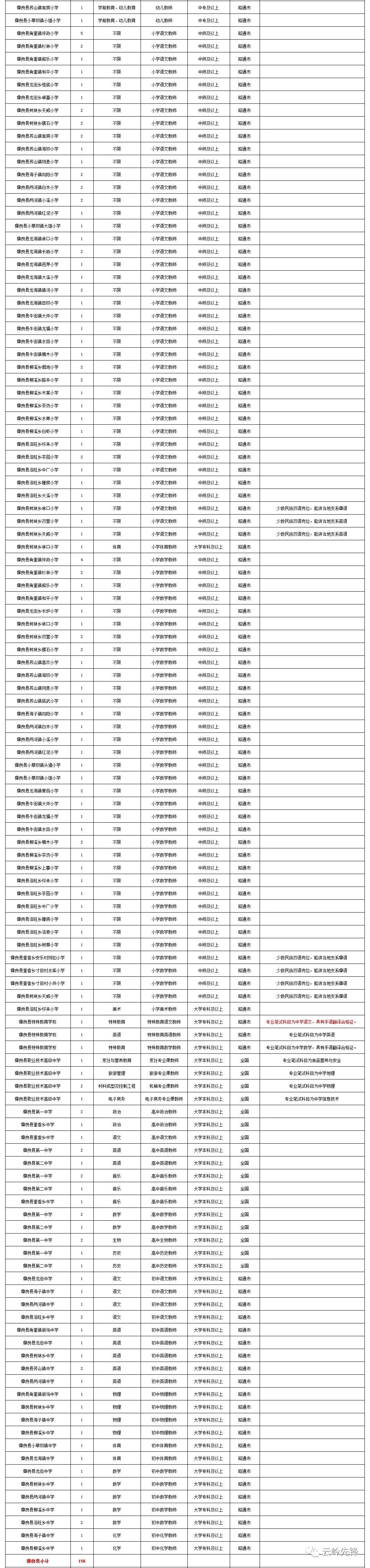 云南省事业单位招聘信息（工资高福利好）