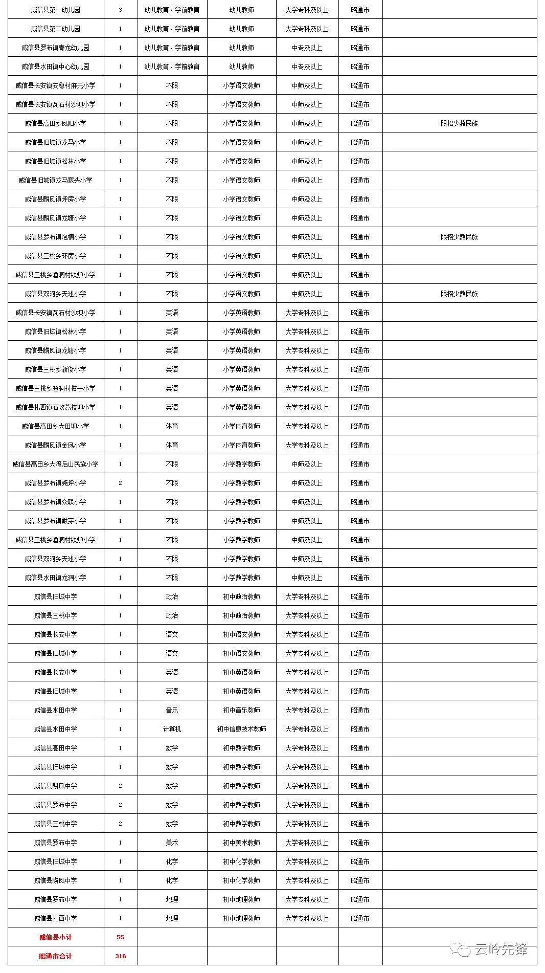 云南省事业单位招聘信息（工资高福利好）