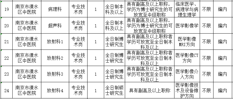南京又有一批好单位招聘啦！事业单位、学校、国企……统统都有！