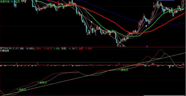 一种大单动向的指标——DDX，吃透寻找翻倍黑马股轻而易举！