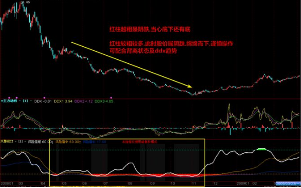 一种大单动向的指标——DDX，吃透寻找翻倍黑马股轻而易举！