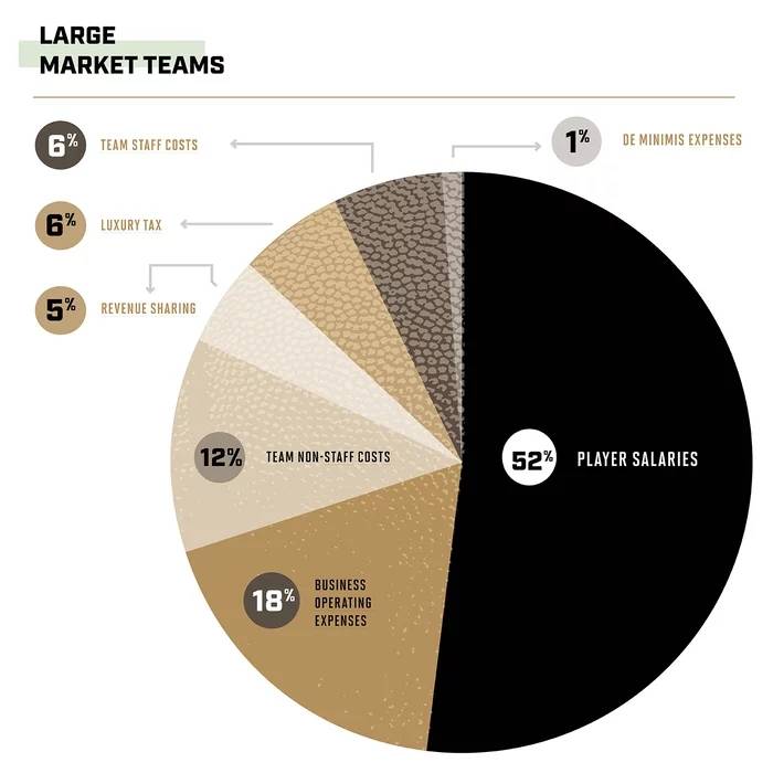 nba哪些城市属于大球市(「翻译组」揭秘联盟大球市和小球市球队各自的收入支出)