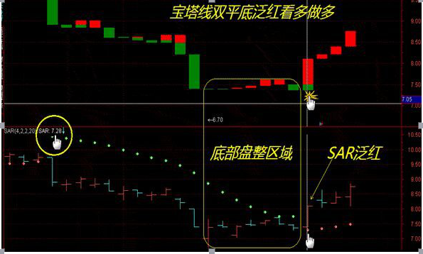 「止损指标」sar指标行情分析（5个不为人知的SAR实用技巧）