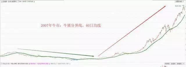 揭秘最好用的60日均线战法 看懂了才是真本事