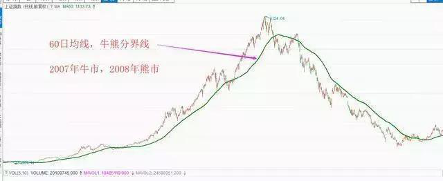 揭秘最好用的60日均线战法 看懂了才是真本事