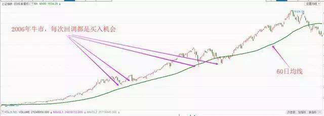 揭秘最好用的60日均线战法 看懂了才是真本事