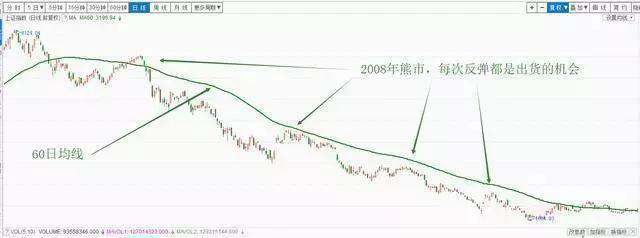 揭秘最好用的60日均线战法 看懂了才是真本事