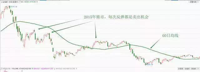 揭秘最好用的60日均线战法 看懂了才是真本事