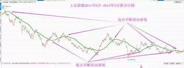 揭秘最好用的60日均线战法 看懂了才是真本事