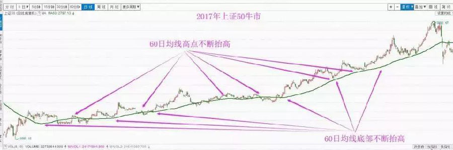 揭秘最好用的60日均线战法 看懂了才是真本事