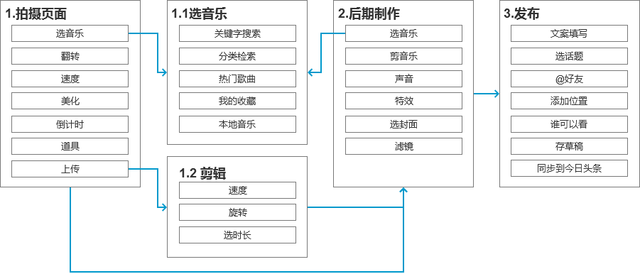 抖音分析报告:爆红后的抖音如何满足不同用户的需求?