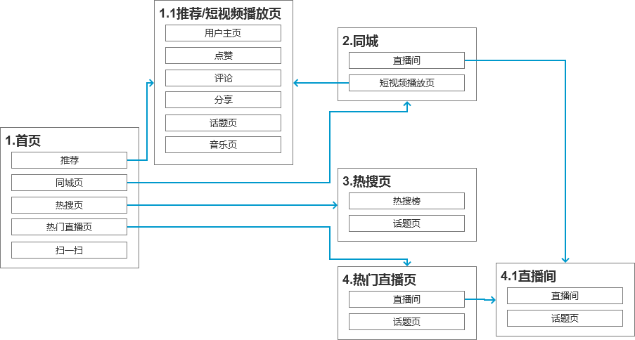 抖音分析报告:爆红后的抖音如何满足不同用户的需求?