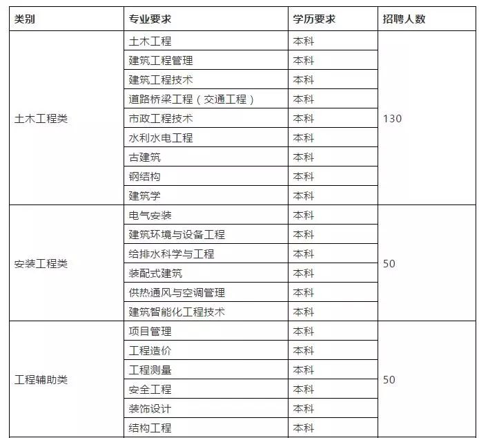 太原五中、山西五建、等9个单位大批招人