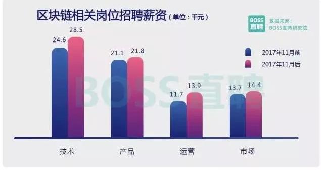 那些进入区块链行业的毕业生们，现在怎么样了？